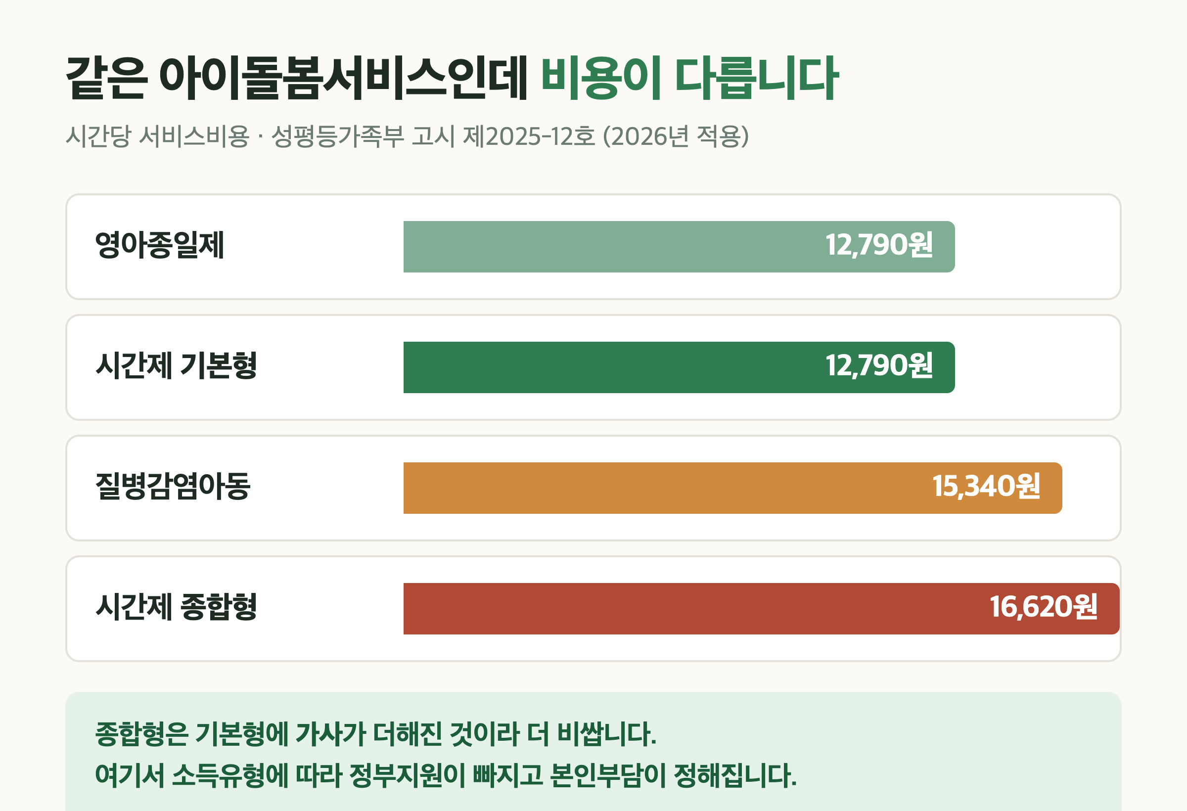 서비스 종류별 시간당 비용 비교