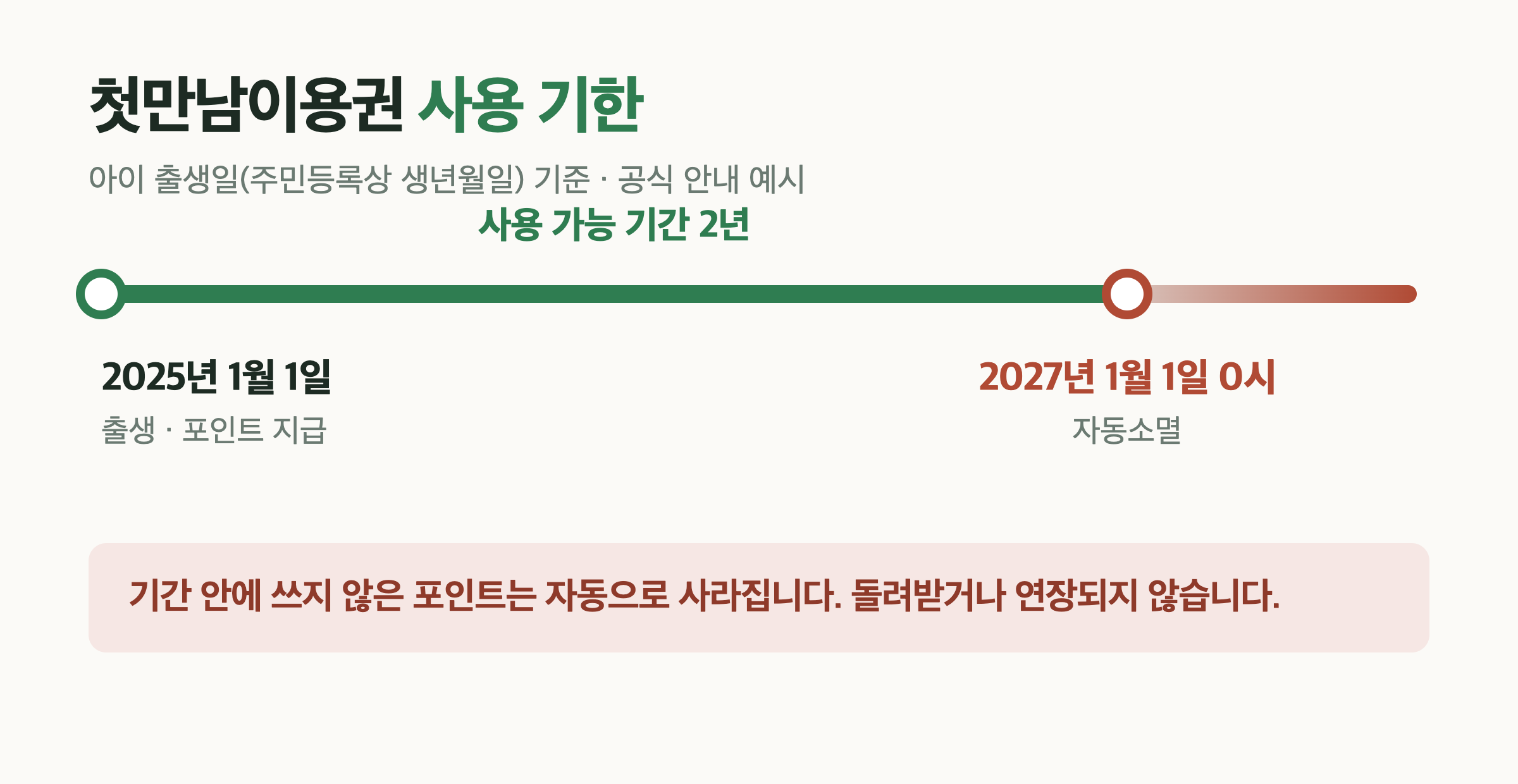 첫만남이용권은 출생일로부터 2년이 지나면 자동소멸된다
